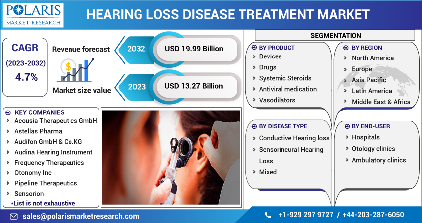 Hearing Loss Disease Treatment Market